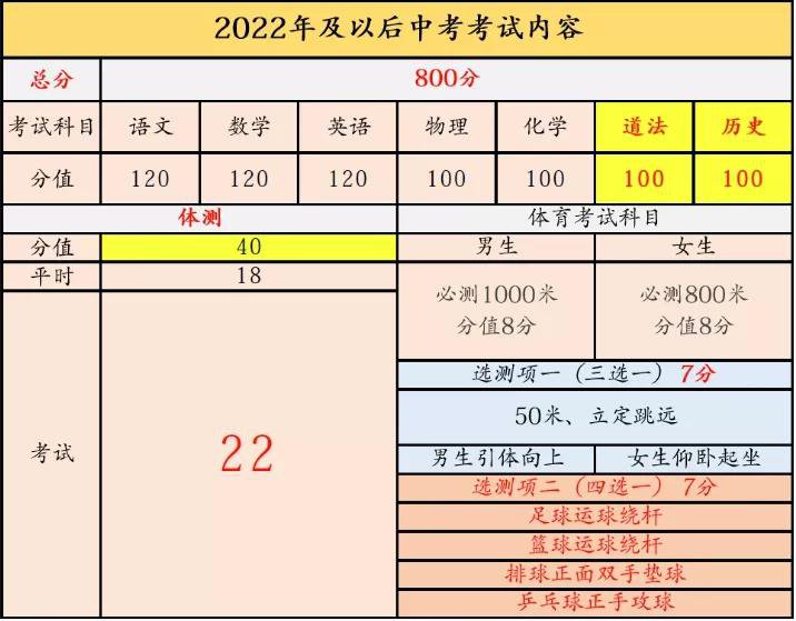 2022年天津初中会考一共有几门？(图2)