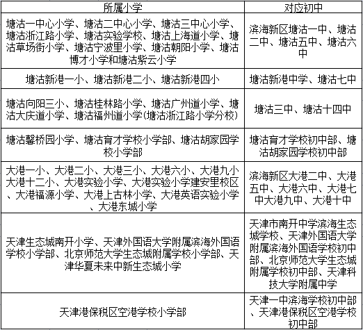 2022年滨海新区小升初录取顺序(图2)