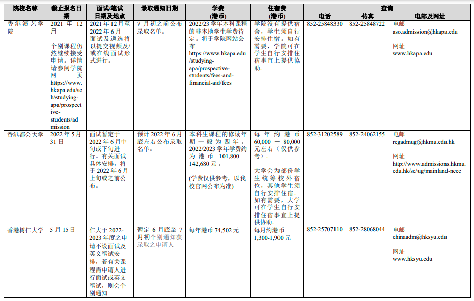 香港院校2022年招收内地本科生基本情况一览表(图4)