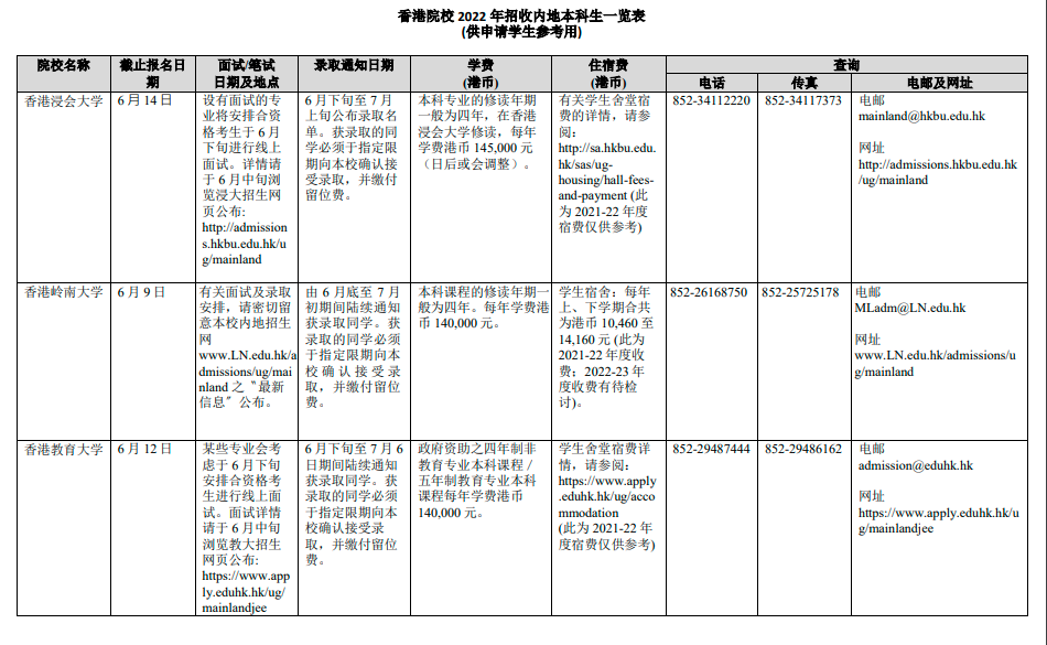 香港院校2022年招收内地本科生基本情况一览表(图2)