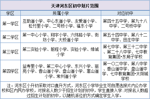 天津河东区初中划片范围一览表(图2)