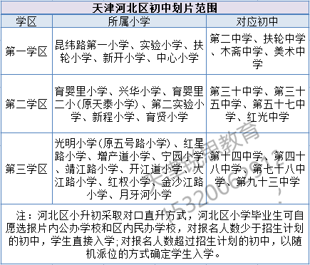 2022年天津市河北区小升初录取顺序(图2)