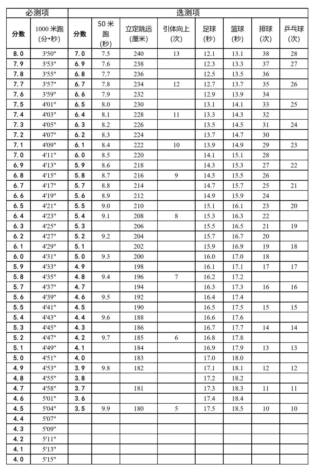 2022年最新天津中考体育评分标准(图2)