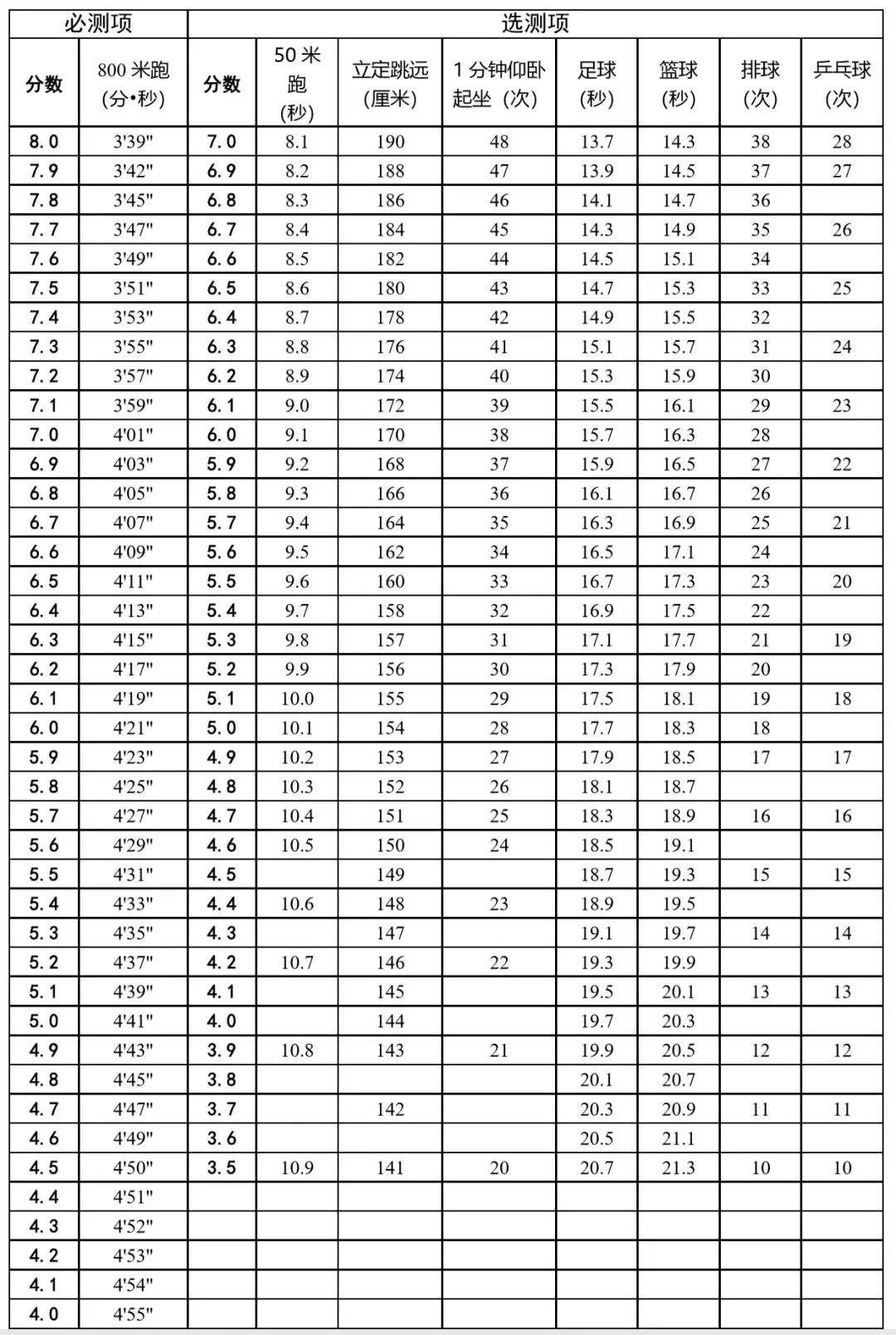 2022年最新天津中考体育评分标准(图3)