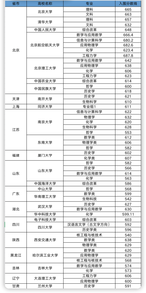 2021年31省份强基计划各高校各专业入围分数线(图2)