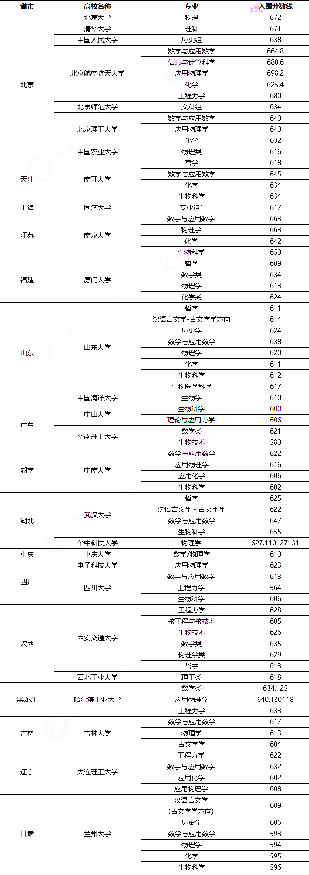 2021年河北强基计划各高校入围分数线(图2)