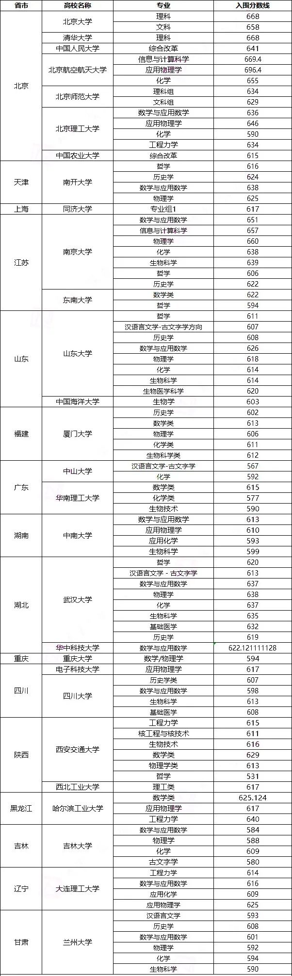 2021年山东强基计划各高校入围分数线(图3)