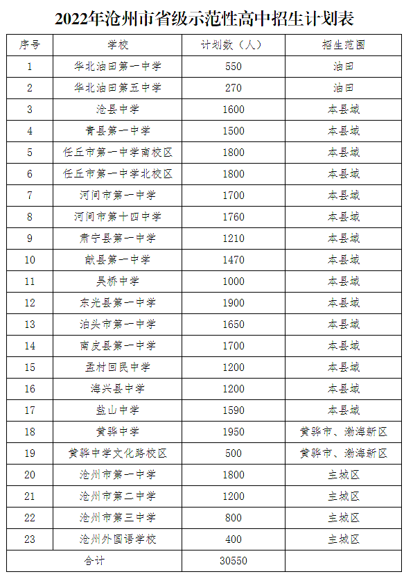 2022沧州全市普通高中招生计划(图1)