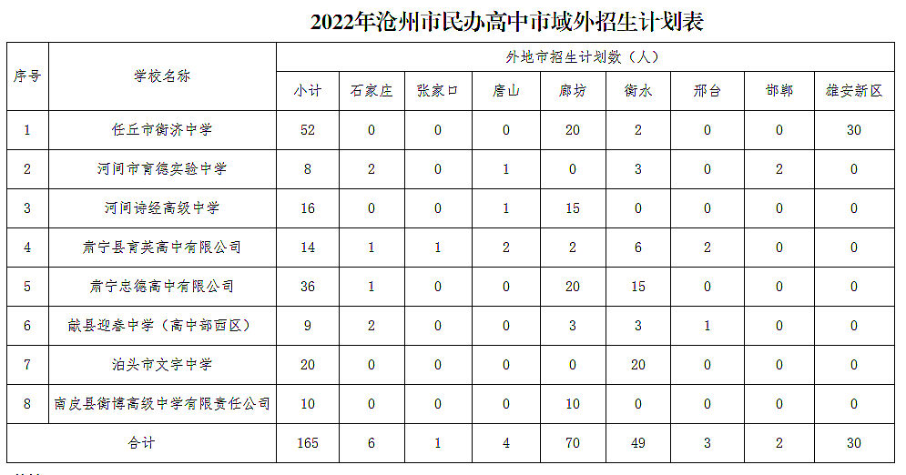 2022沧州全市普通高中招生计划(图5)