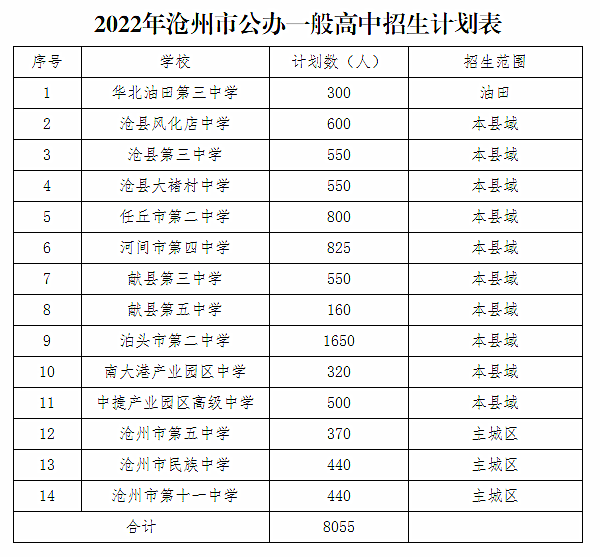 2022沧州全市普通高中招生计划(图2)