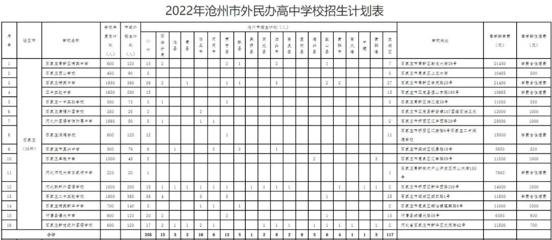 2022沧州全市普通高中招生计划(图6)