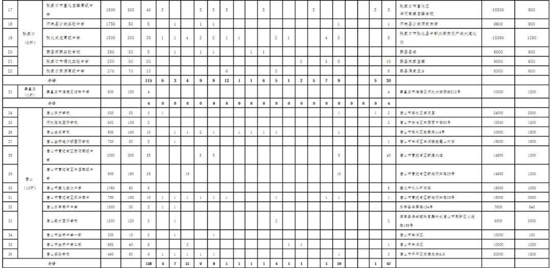 2022沧州全市普通高中招生计划(图7)