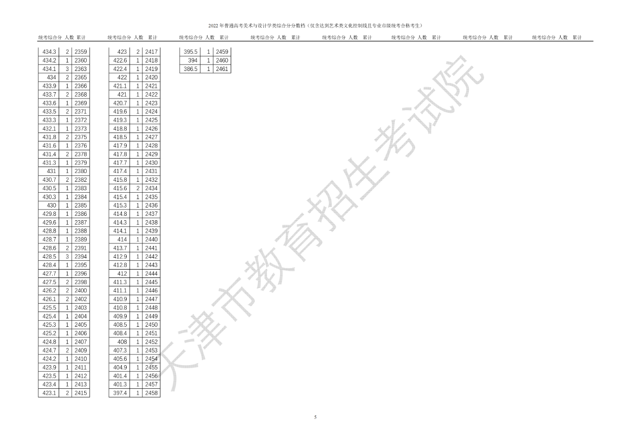 2022天津高考美术与设计学类一分一档表