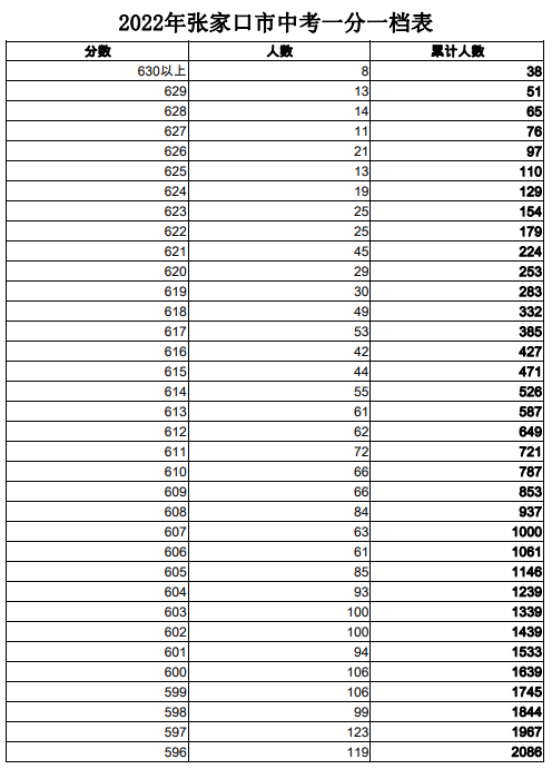 2022张家口中考一分一档表