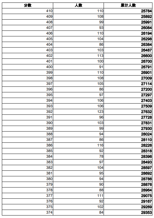 2022张家口中考一分一档表