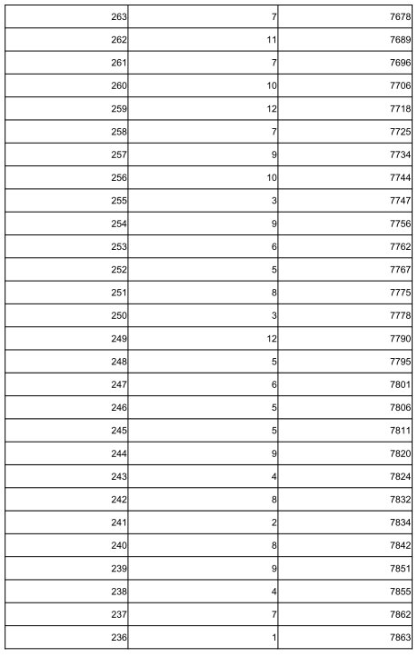 2022张家口中考一分一档表