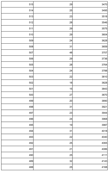 2022张家口中考一分一档表