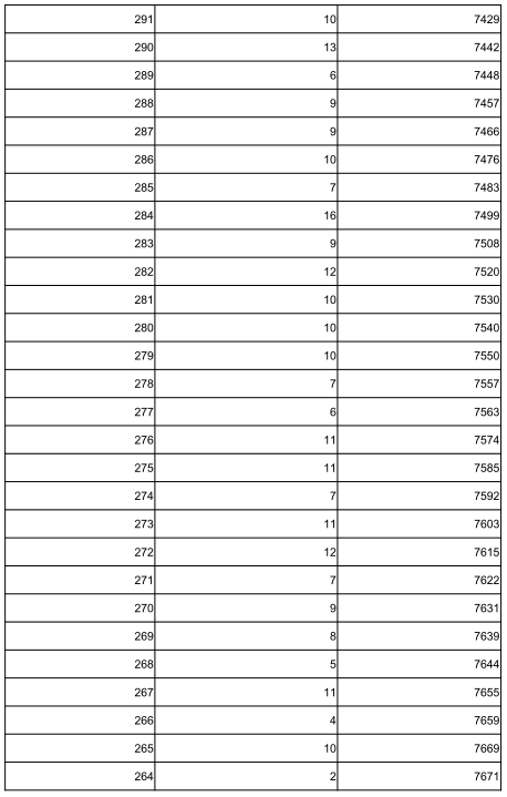 2022张家口中考一分一档表