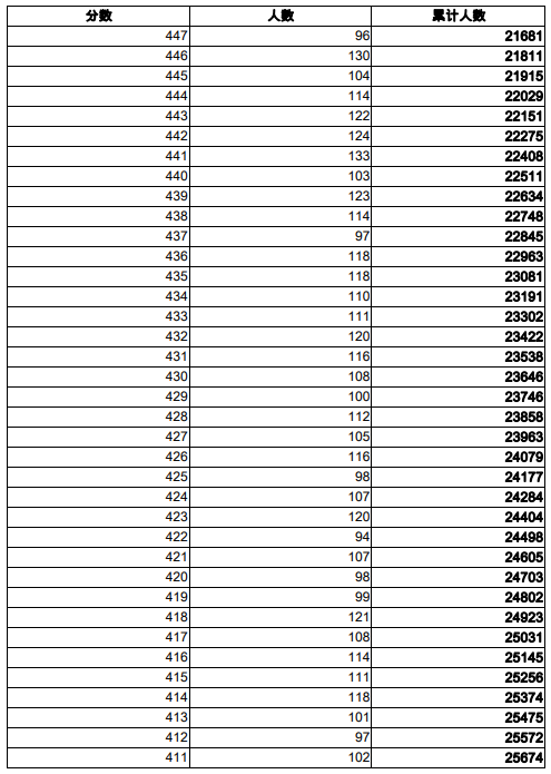 2022张家口中考一分一档表