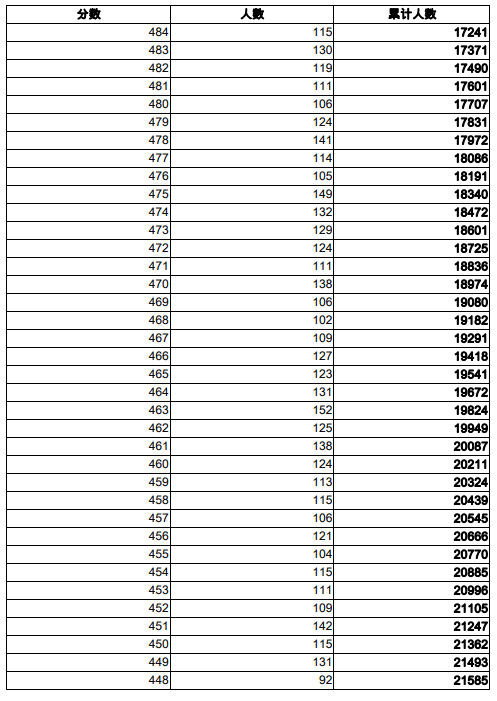 2022张家口中考一分一档表