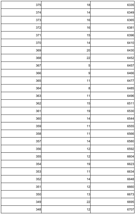 2022张家口中考一分一档表