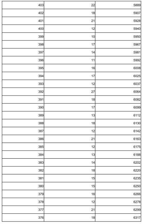 2022张家口中考一分一档表