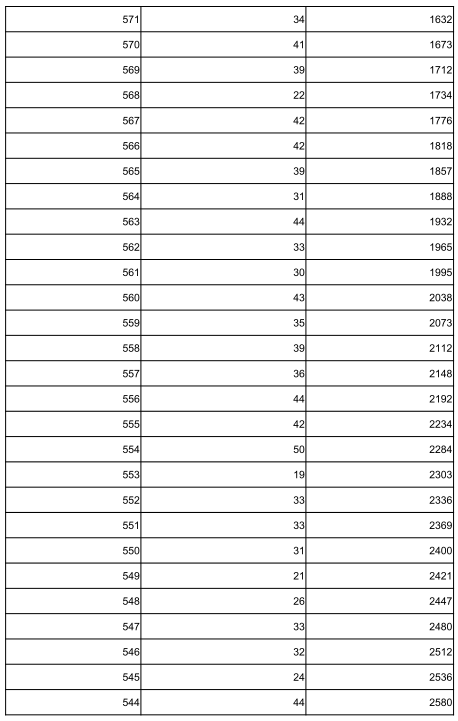 2022张家口中考一分一档表