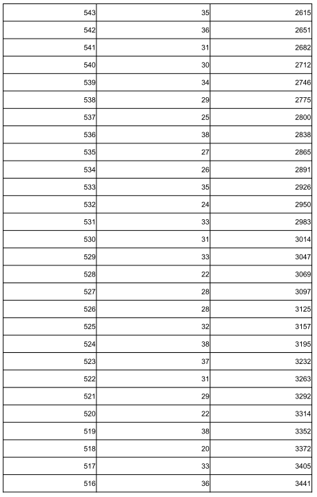 2022张家口中考一分一档表