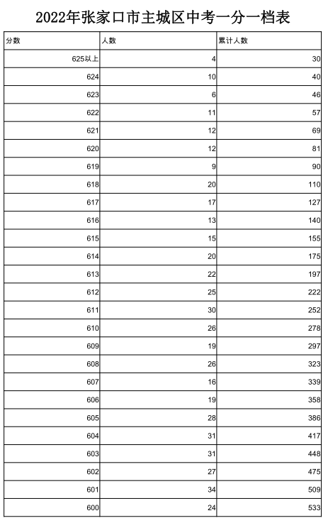 2022张家口中考一分一档表