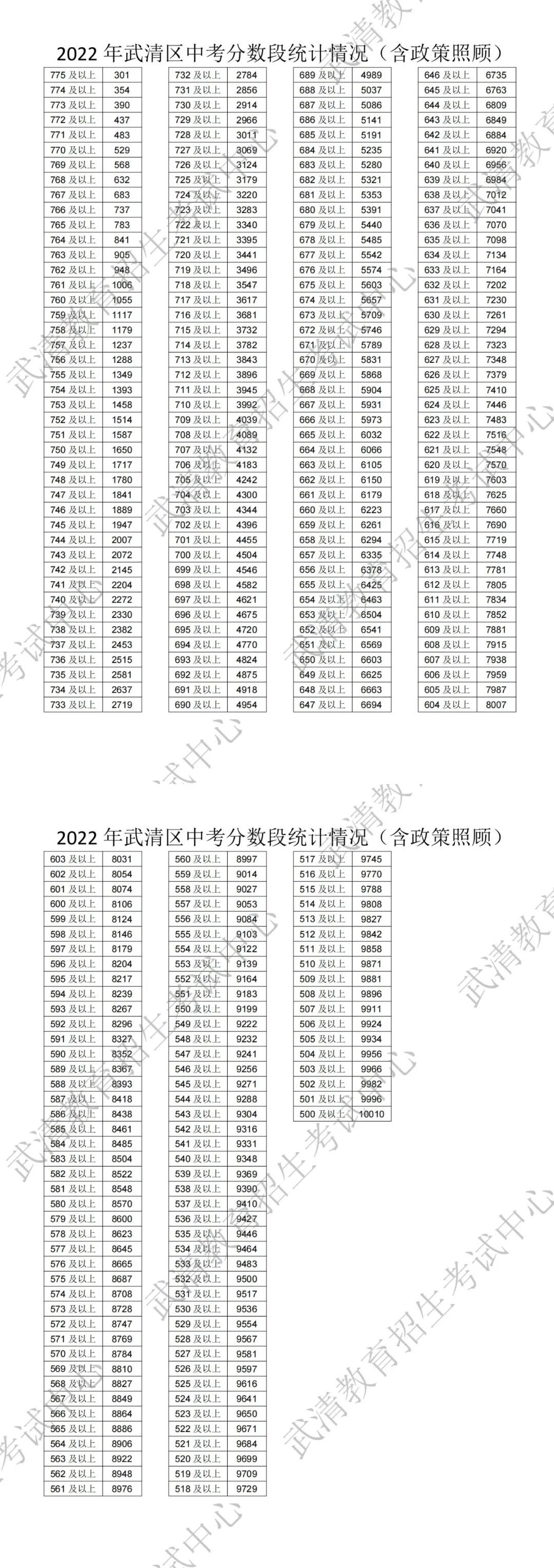 2022年武清区中考一分一段表