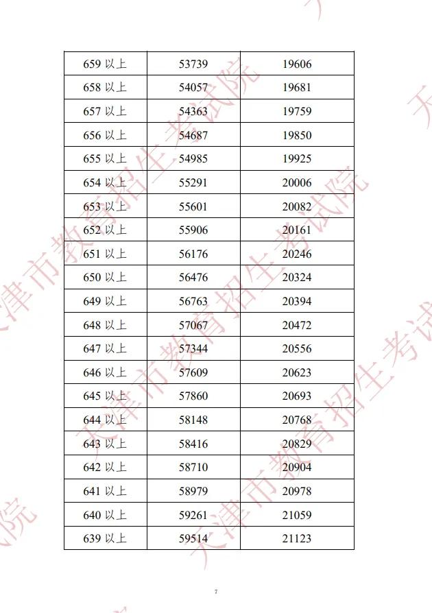 2022年天津中考市内六区一分一档表(图8)