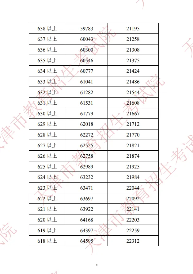 2022年天津中考市内六区一分一档表(图9)