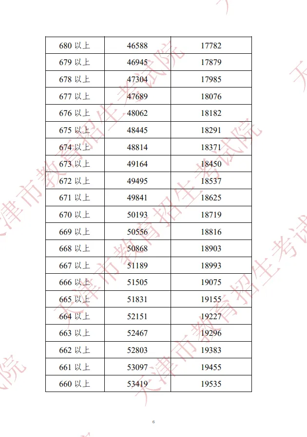 2022年天津中考市内六区一分一档表(图7)