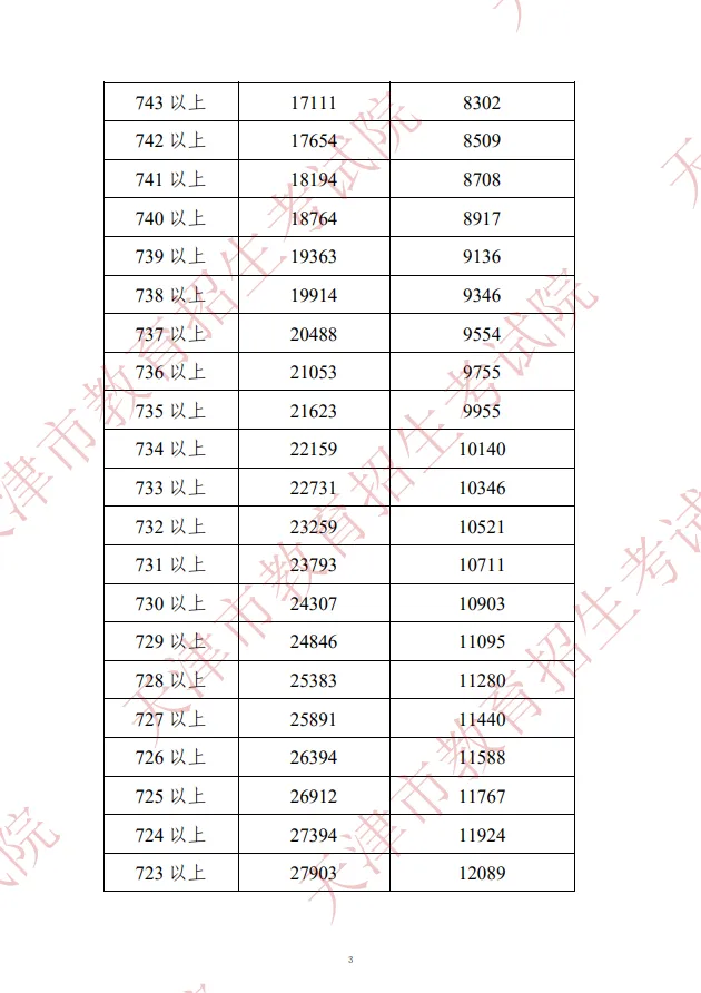 2022年天津中考市内六区一分一档表(图4)