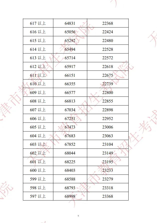 2022年天津中考市内六区一分一档表(图10)