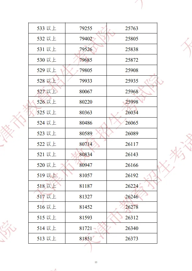 2022年天津中考市内六区一分一档表(图14)
