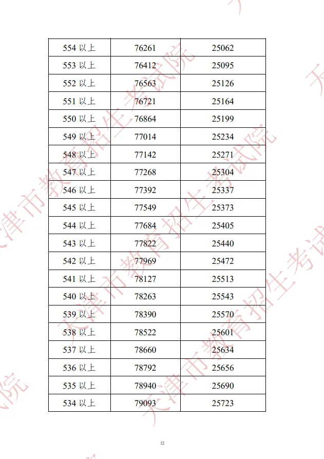 2022年天津中考市内六区一分一档表(图13)