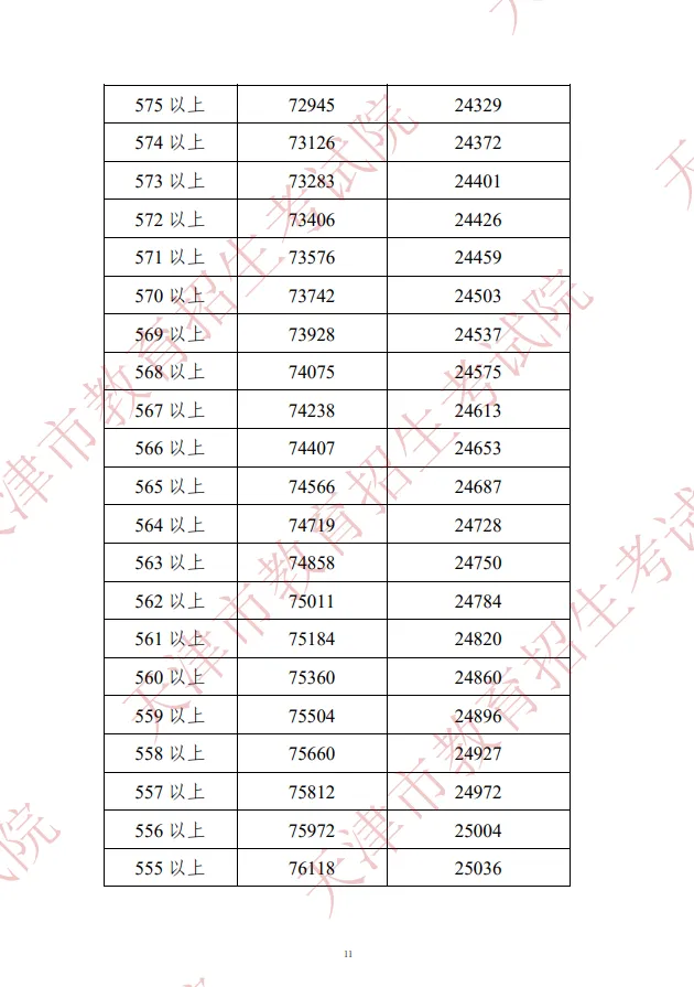2022年天津中考市内六区一分一档表(图12)