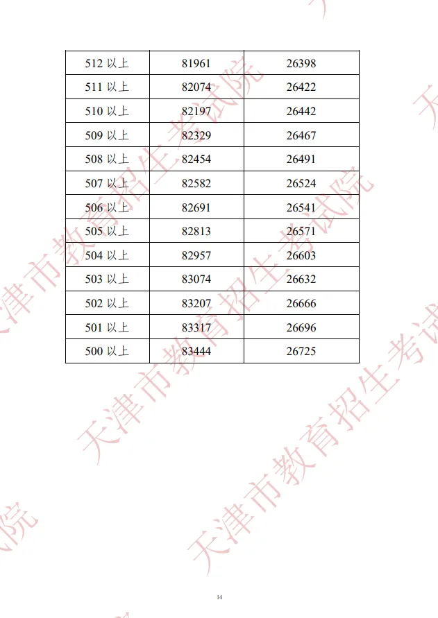 2022年天津中考市内六区一分一档表(图15)