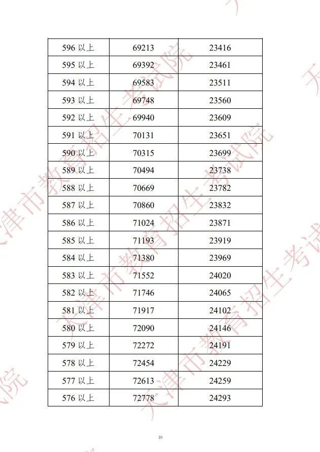 2022年天津中考市内六区一分一档表(图11)