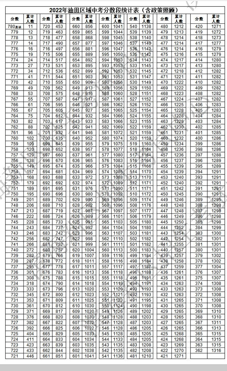 2022天津滨海新区中考一分一档