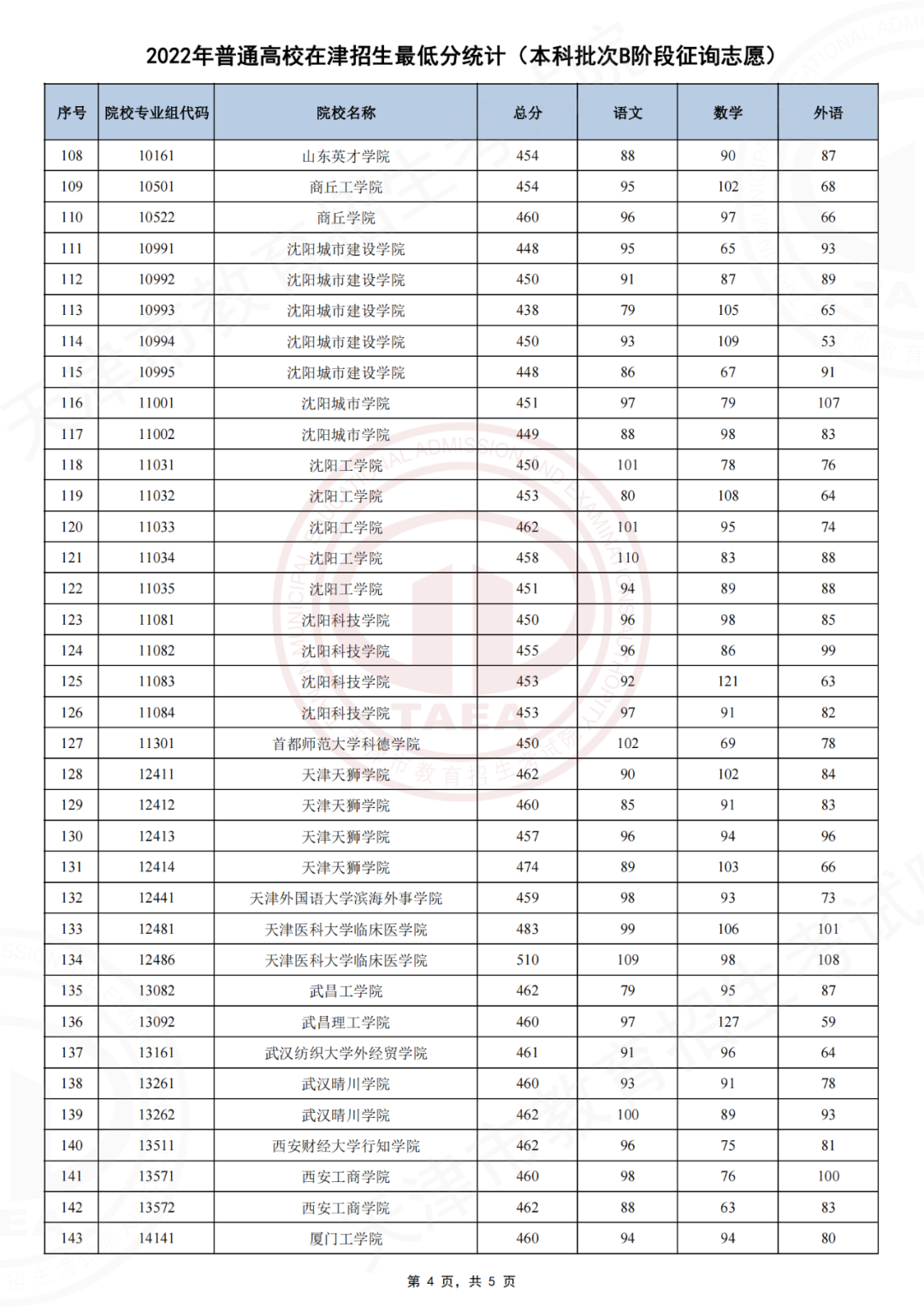 2022年天津高考本科B阶段征询志愿招生录取分数线、查询时间及入口(图5)