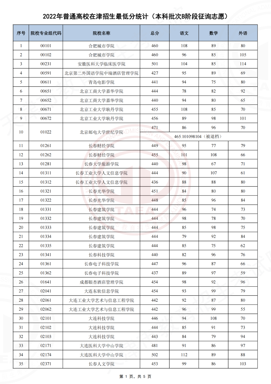 2022年天津高考本科B阶段征询志愿招生录取分数线、查询时间及入口(图2)