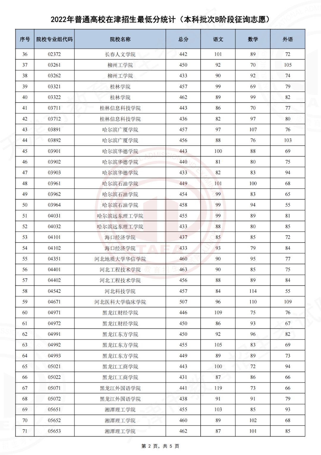 2022年天津高考本科B阶段征询志愿招生录取分数线、查询时间及入口(图3)