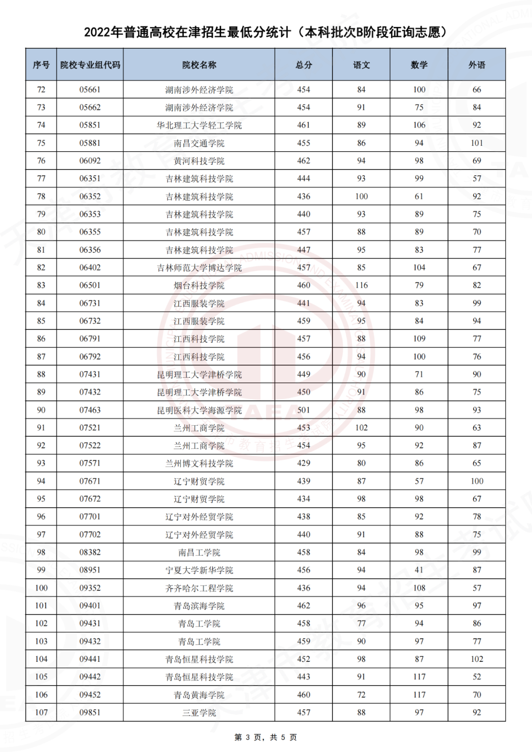 2022年天津高考本科B阶段征询志愿招生录取分数线、查询时间及入口(图4)