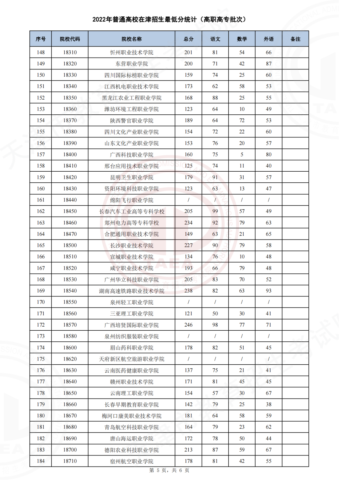 2022年天津普通类高职/专科批次录取结果查询(图6)
