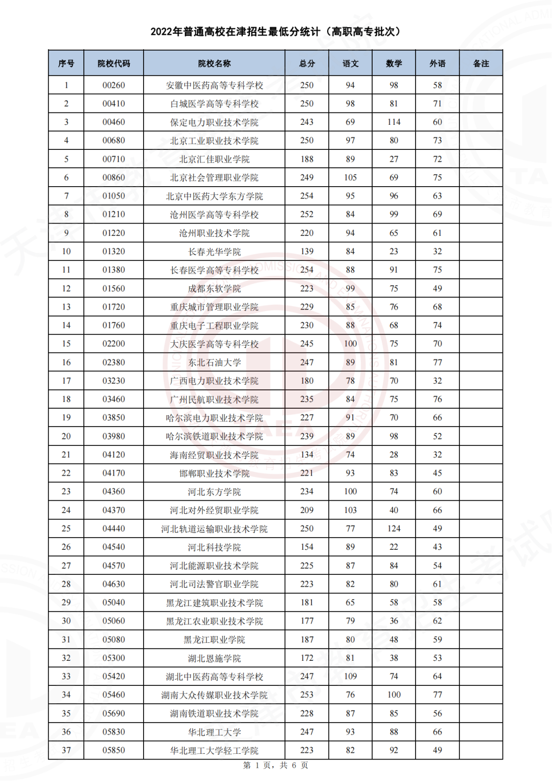 2022年天津普通类高职/专科批次录取结果查询(图2)