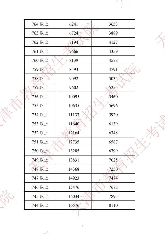 天津市九所是什么意思？附2022年录取最低分