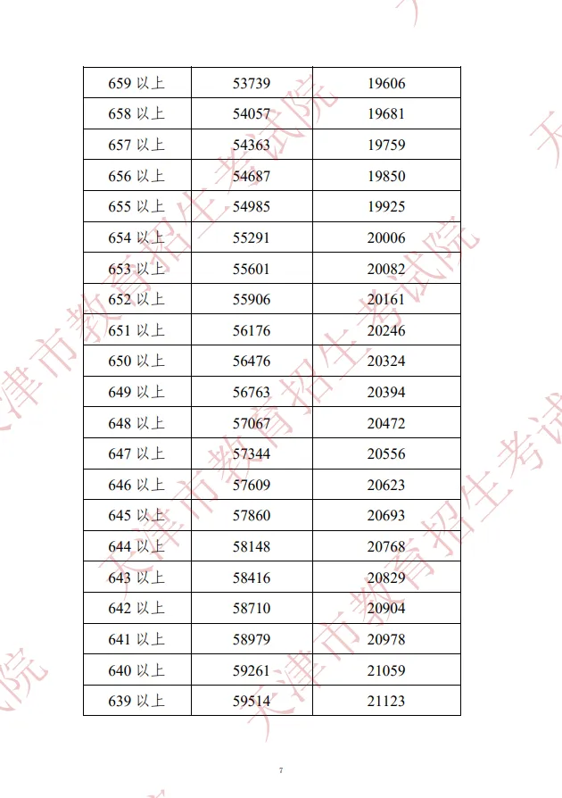 天津市九所都有哪些？录取情况怎么样？(图10)