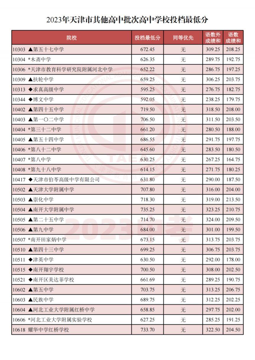 最新，天津市内六区高中录取分数线公布(图5)